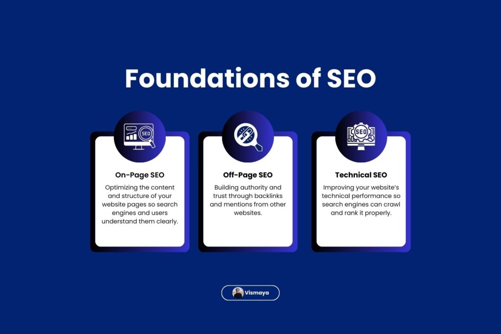 Foundations of SEO