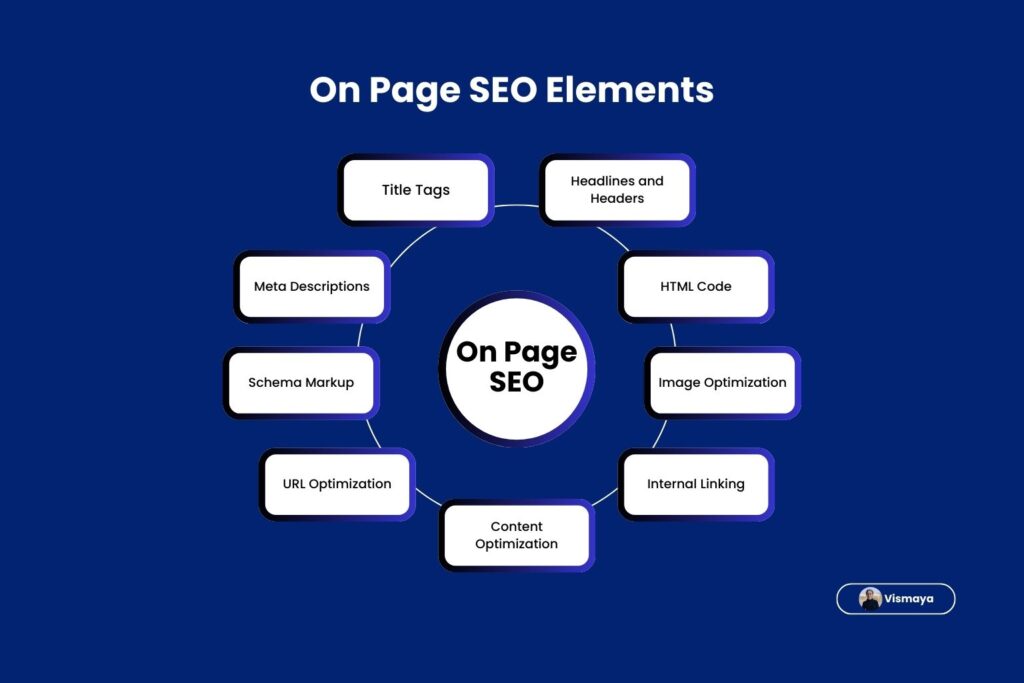 On Page SEO Elements